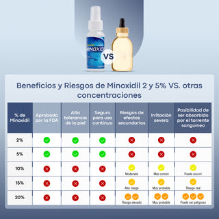 Anacastel Minoxidil 5% - Auxiliar en el Tratamiento Anticaída - 3 unidades - 60ml