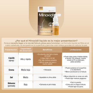 Anacastel Minoxidil 2% - Auxiliar en el Tratamiento Anticaída - 60ml