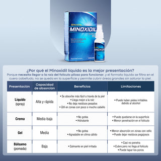 Anacastel Minoxidil 5% - Auxiliar en el Tratamiento Anticaída - 3 unidades - 60ml