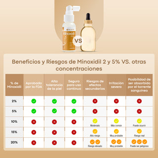 Anacastel Minoxidil 2% - Auxiliar en el Tratamiento Anticaída - 60ml